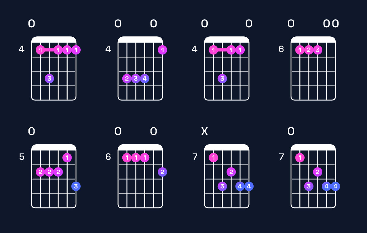 Chord chart for C♯ minor 9 / E (1st inversion) Guitar Chord: Notes, Shapes & Bass Note | Guitar Wiz