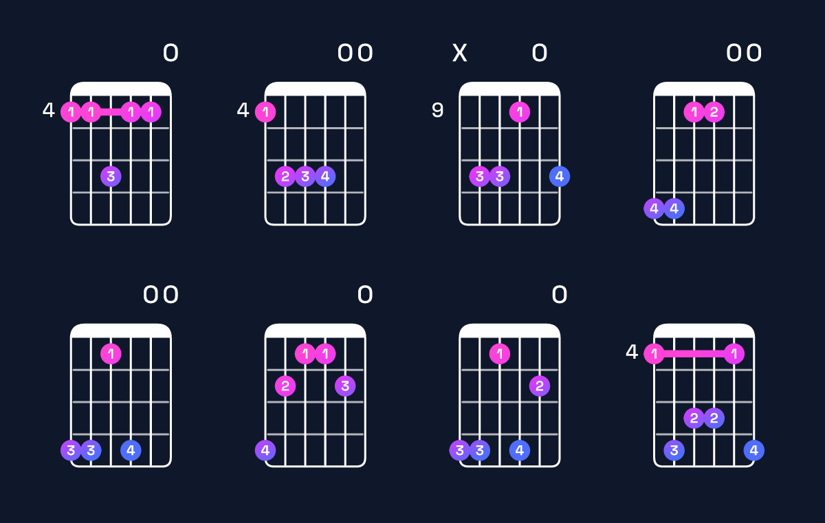Chord chart for C♯ minor 9 / G♯ (2nd inversion) Guitar Chord: Notes, Shapes & Bass Note | Guitar Wiz
