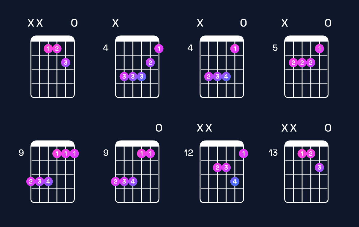 Chord chart for C♯ minor add 9 / D♯ (3rd inversion) Guitar Chord: Notes, Shapes & Bass Note | Guitar Wiz