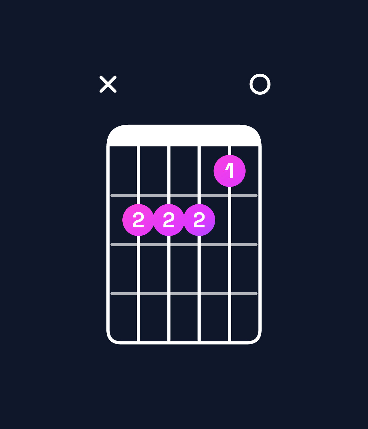 Chord chart for How to play C♯ minor add 9 / D♯ (3rd inversion) chord on guitar — Shape x66650 | Guitar Wiz
