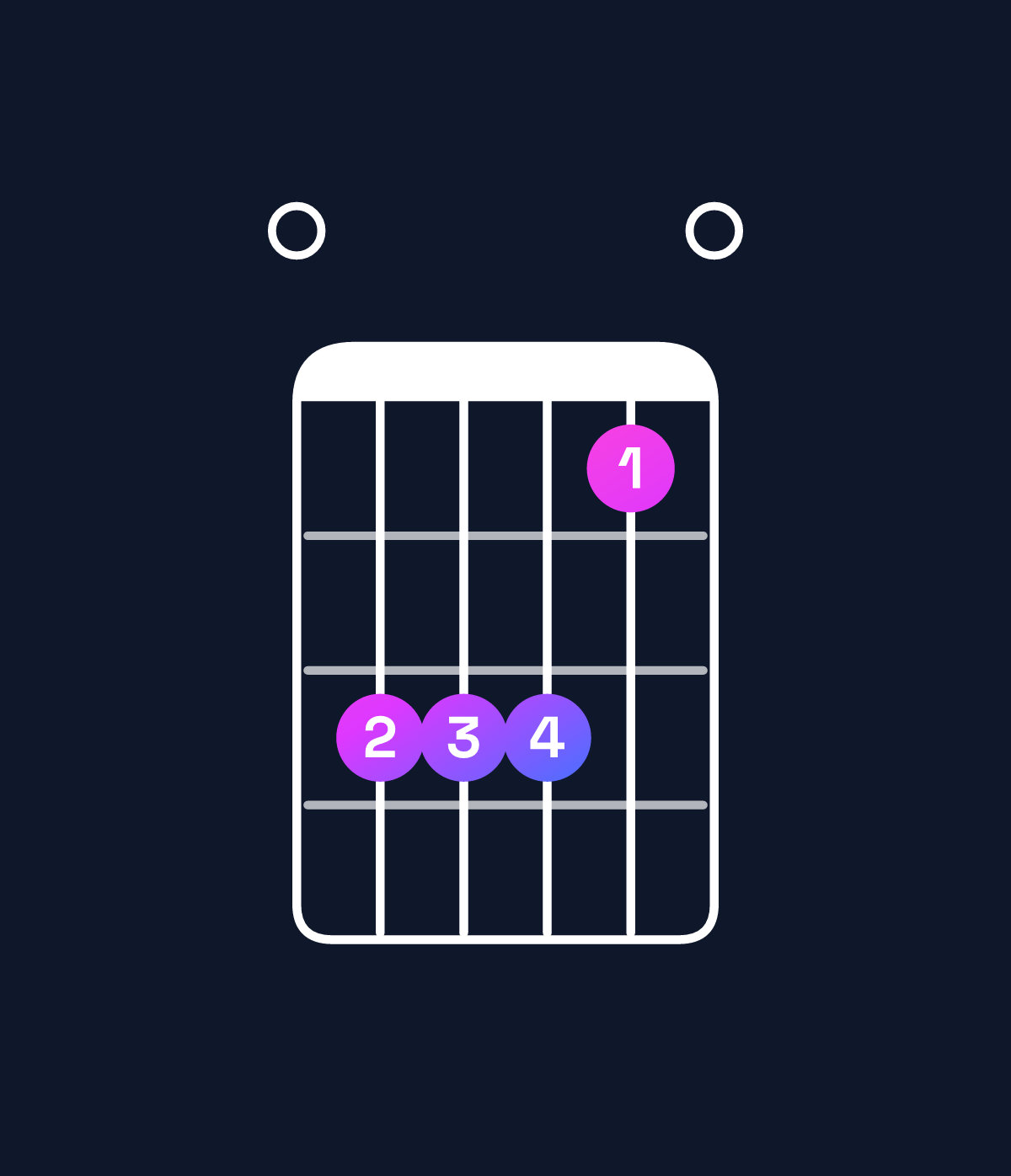 Chord chart for How to play C♯ minor add 9 / E (1st inversion) chord on guitar — Shape 066640 | Guitar Wiz