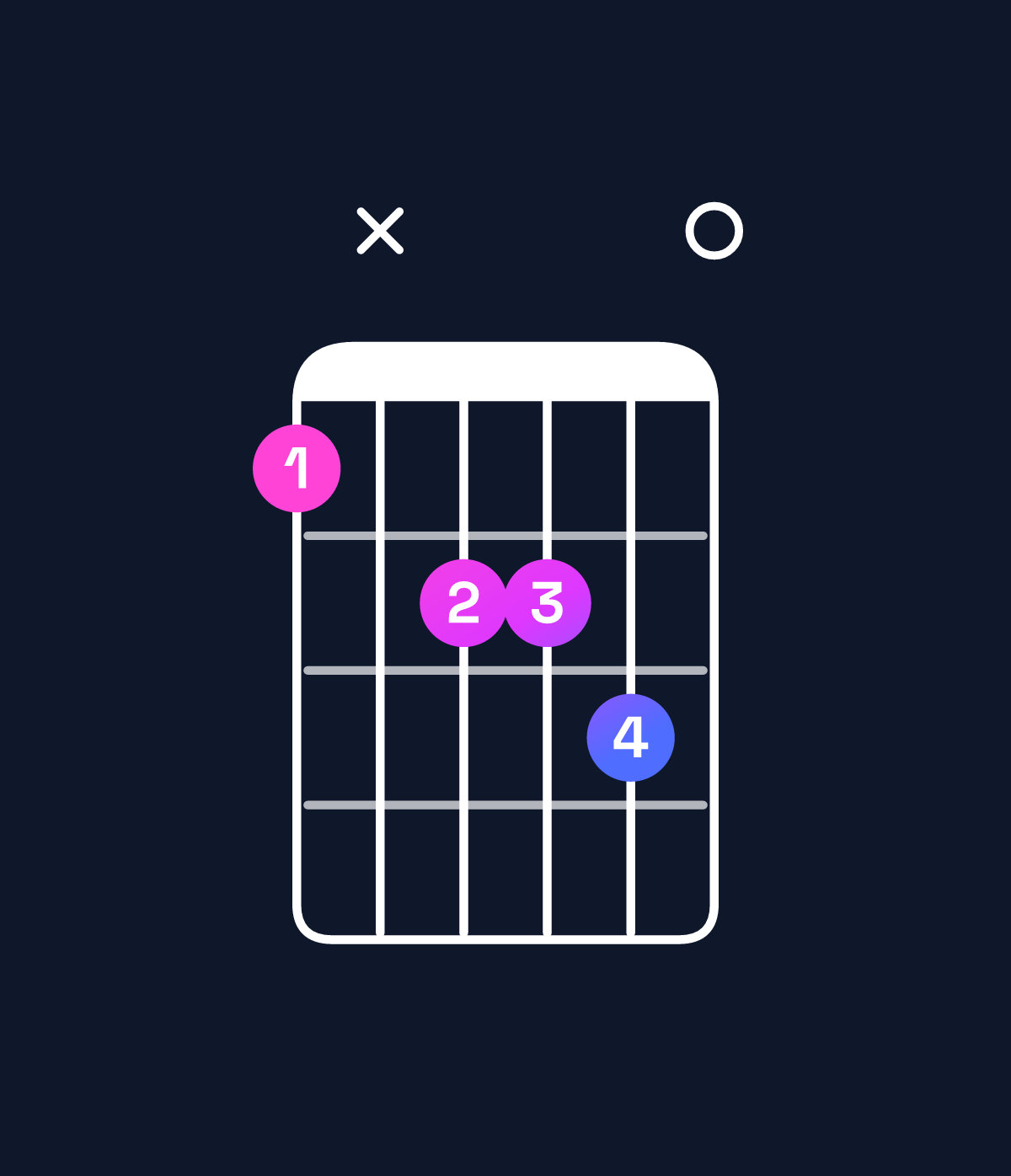 Chord chart for How to play C♯ minor add 9 / E (1st inversion) chord on guitar — Shape cxdde0 | Guitar Wiz