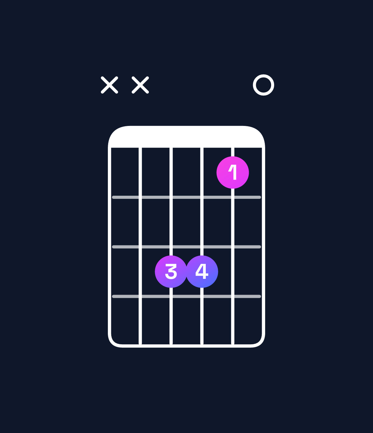 Chord chart for How to play C♯ minor add 9 / G♯ (2nd inversion) chord on guitar — Shape xx6640 | Guitar Wiz