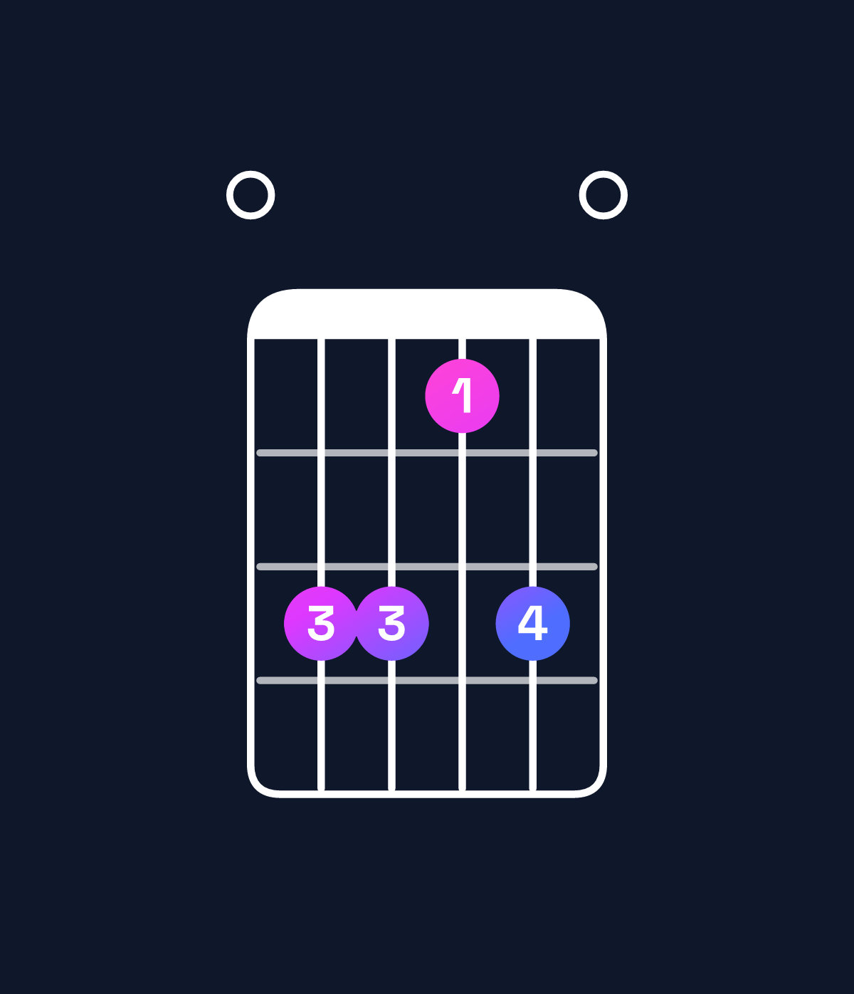 Chord chart for How to play C♯ minor major 6 / E (1st inversion) chord on guitar — Shape 0bb9b0 | Guitar Wiz