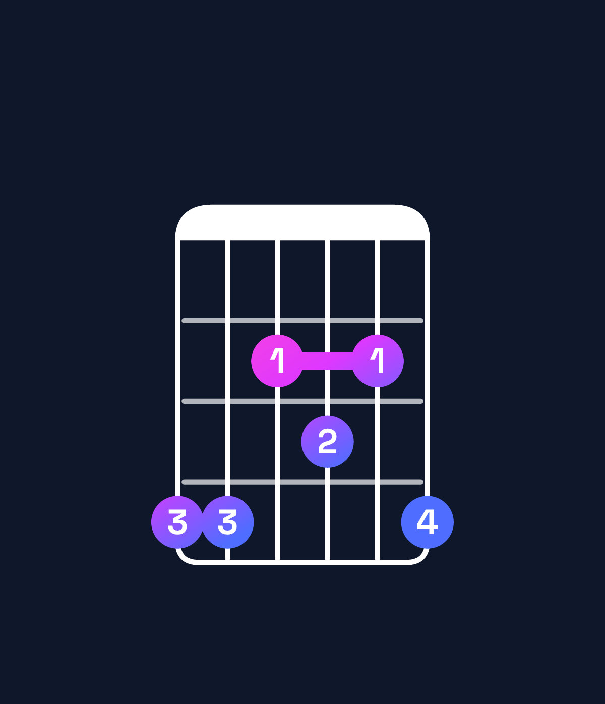 Chord chart for How to play C♯ minor major 6 / G♯ (2nd inversion) chord on guitar — Shape 442324 | Guitar Wiz