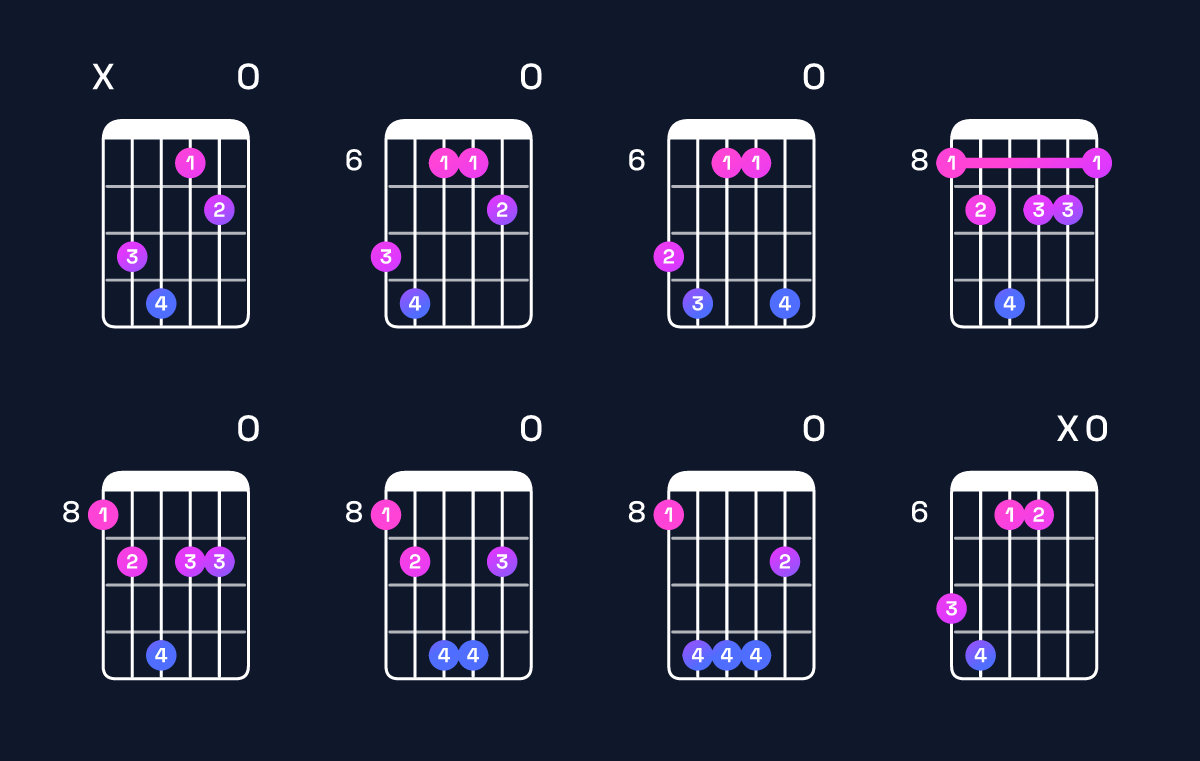 Chord chart for C♯ minor major 7th add 11 / B♯ (3rd inversion) Guitar Chord: Notes, Shapes & Bass Note | Guitar Wiz