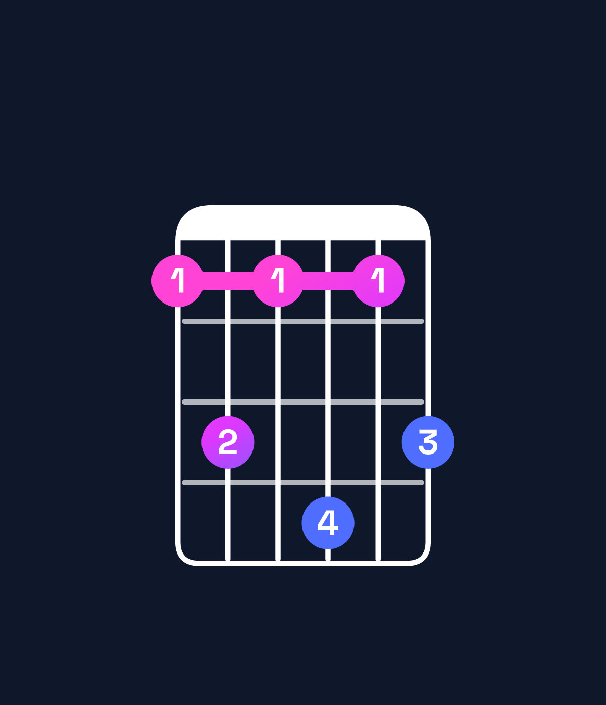 Chord chart for How to play C♯ minor major 7th add 11 / F♯ (4th inversion) chord on guitar — Shape 242524 | Guitar Wiz