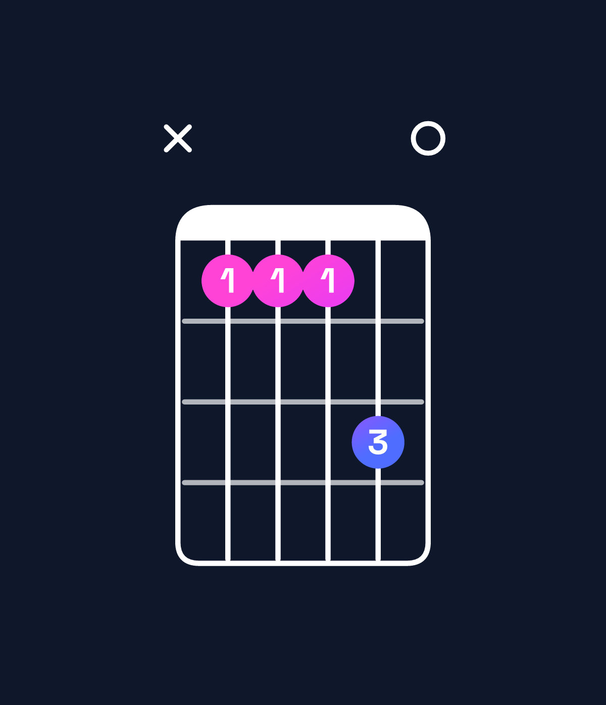 Chord chart for How to play C♯ minor major 7th add 11 / G♯ (2nd inversion) chord on guitar — Shape xbbbd0 | Guitar Wiz