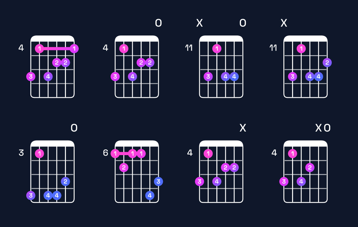 Chord chart for C♯ minor major 7th add 13 / A♯ (4th inversion) Guitar Chord: Notes, Shapes & Bass Note | Guitar Wiz