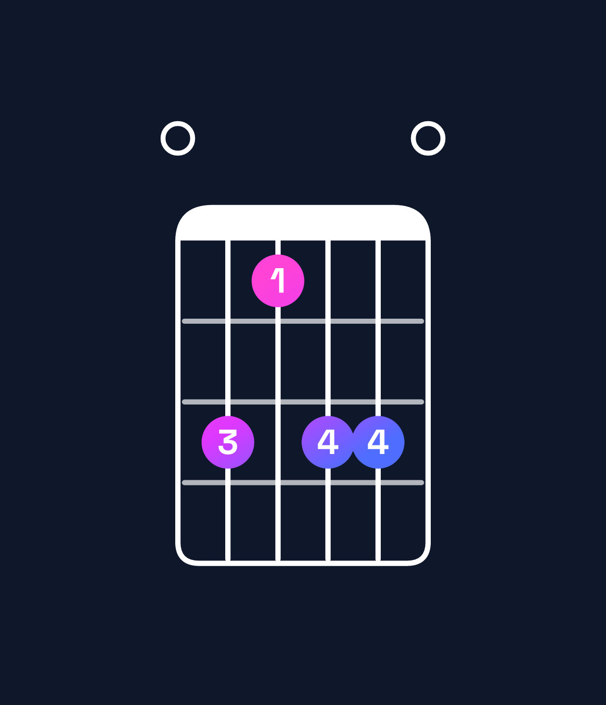 Chord chart for How to play C♯ minor major 7th add 13 / E (1st inversion) chord on guitar — Shape 0dbdd0 | Guitar Wiz