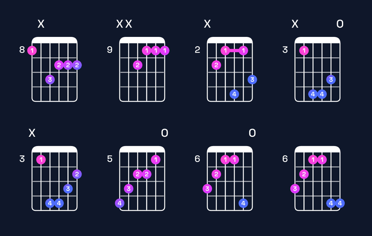 Chord chart for C♯ minor major 7th / B♯ (3rd inversion) Guitar Chord: Notes, Shapes & Bass Note | Guitar Wiz