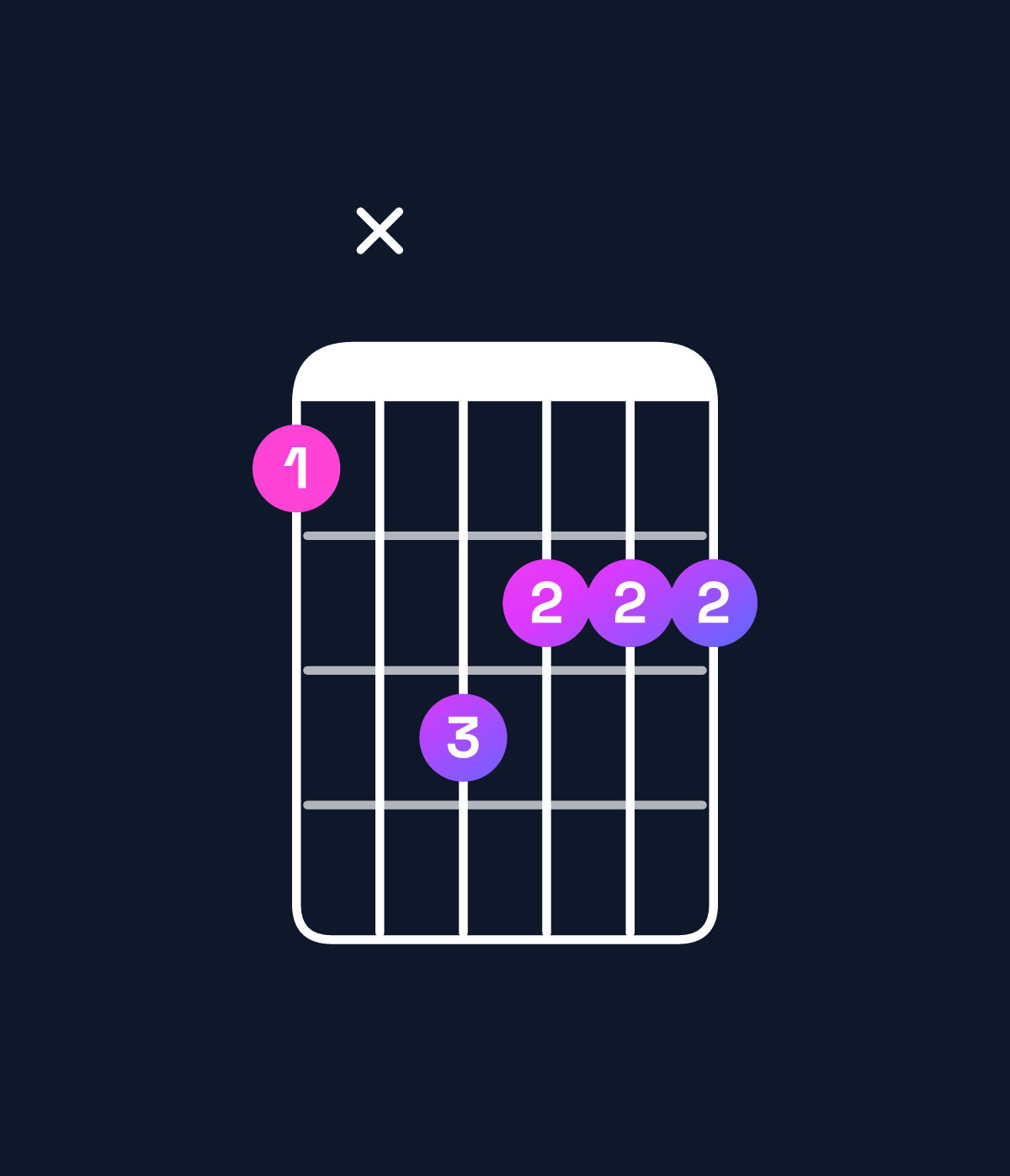 Chord chart for How to play C♯ minor major 7th / B♯ (3rd inversion) chord on guitar — Shape 8xa999 | Guitar Wiz