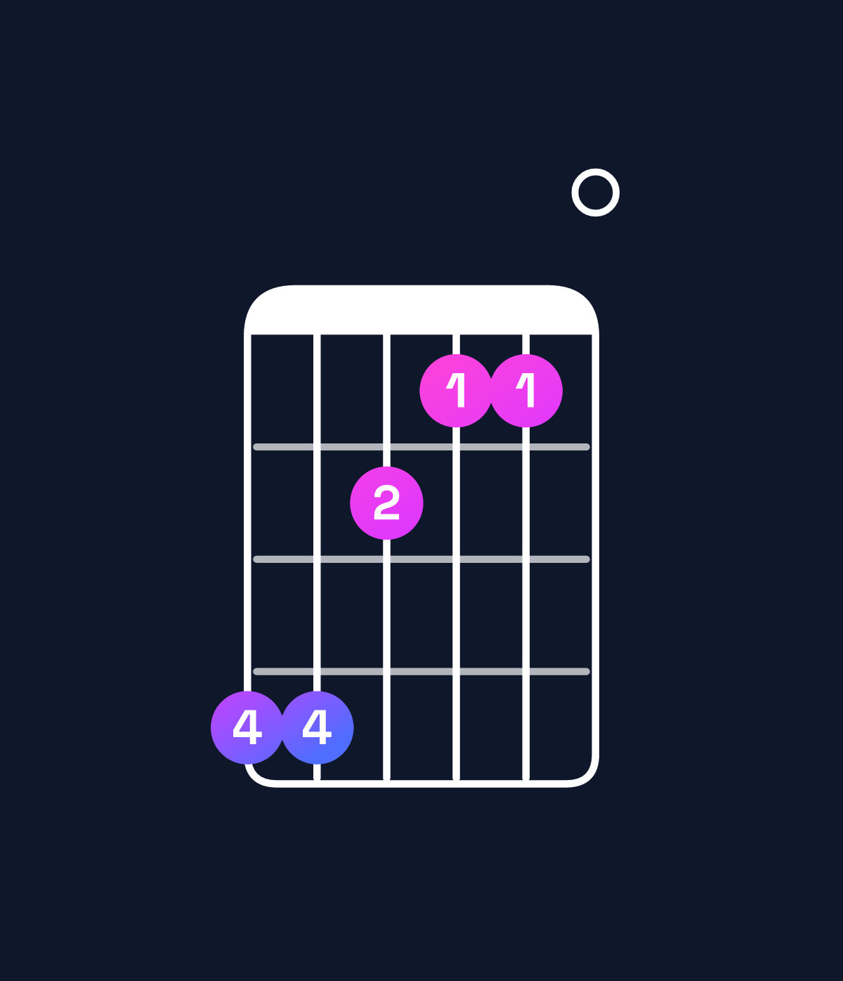 Chord chart for How to play C♯ minor major 7th / G♯ (2nd inversion) chord on guitar — Shape 442110 | Guitar Wiz