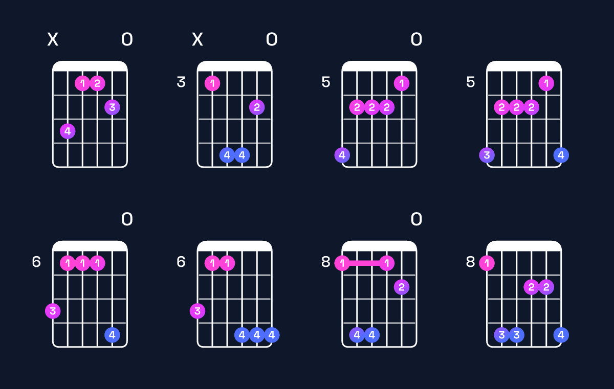Chord chart for C♯ minor major 9 / B♯ (3rd inversion) Guitar Chord: Notes, Shapes & Bass Note | Guitar Wiz