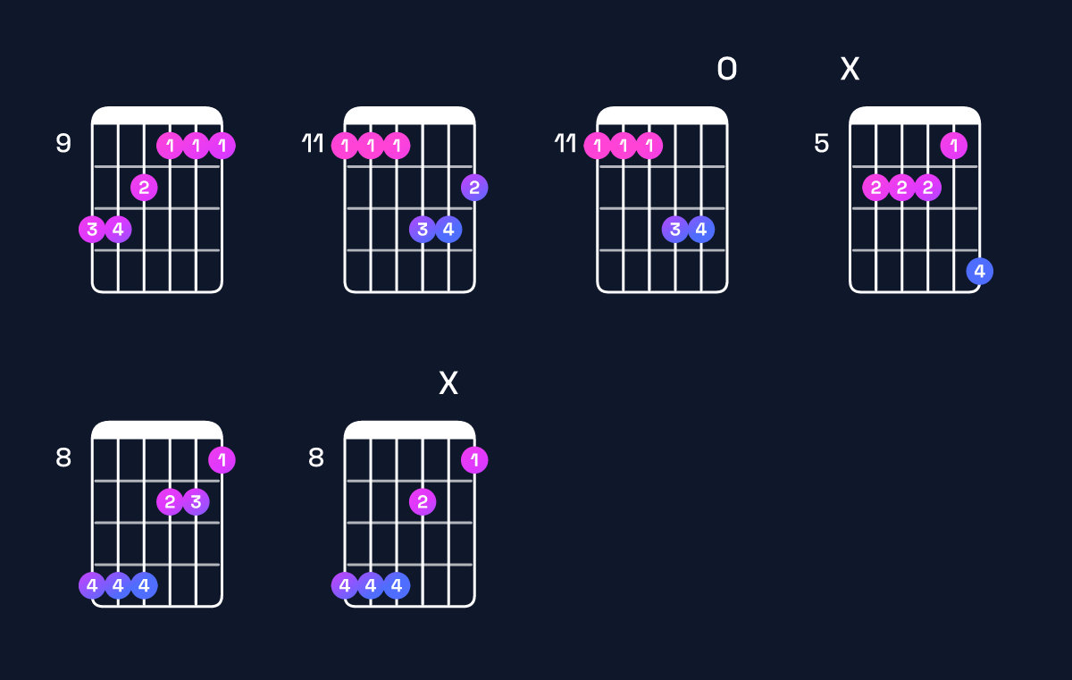 Chord chart for C♯ minor major 9 / D♯ (4th inversion) Guitar Chord: Notes, Shapes & Bass Note | Guitar Wiz