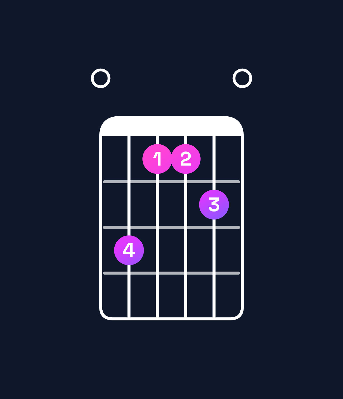 Chord chart for How to play C♯ minor major 9 / E (1st inversion) chord on guitar — Shape 031120 | Guitar Wiz