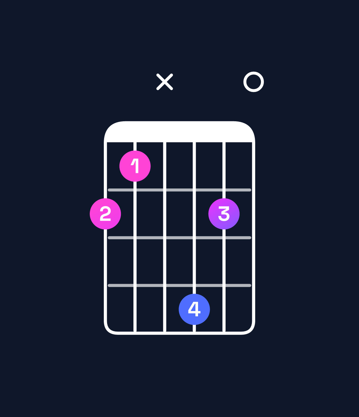 Chord chart for How to play C♯ minor major 9 / G♯ (2nd inversion) chord on guitar — Shape 43x640 | Guitar Wiz