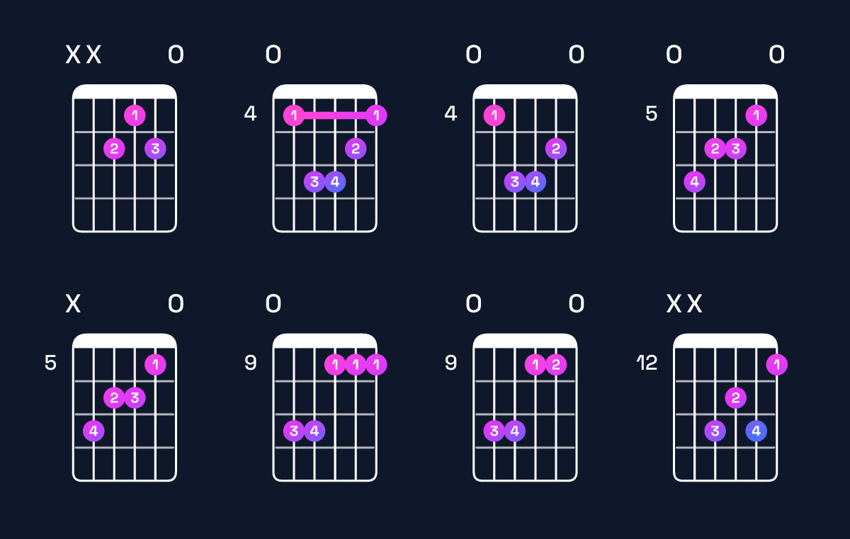 Chord chart for C♯ minor / E (1st inversion) Guitar Chord: Notes, Shapes & Bass Note | Guitar Wiz