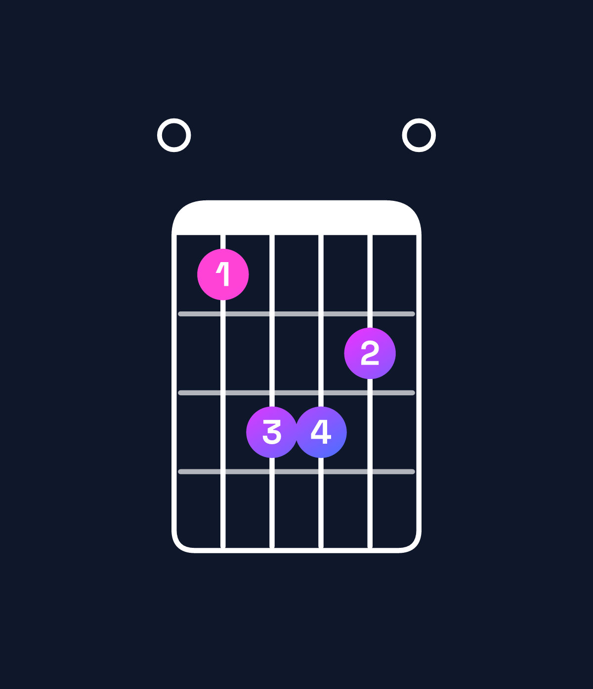 Chord chart for How to play C♯ minor / E (1st inversion) chord on guitar — Shape 046650 | Guitar Wiz