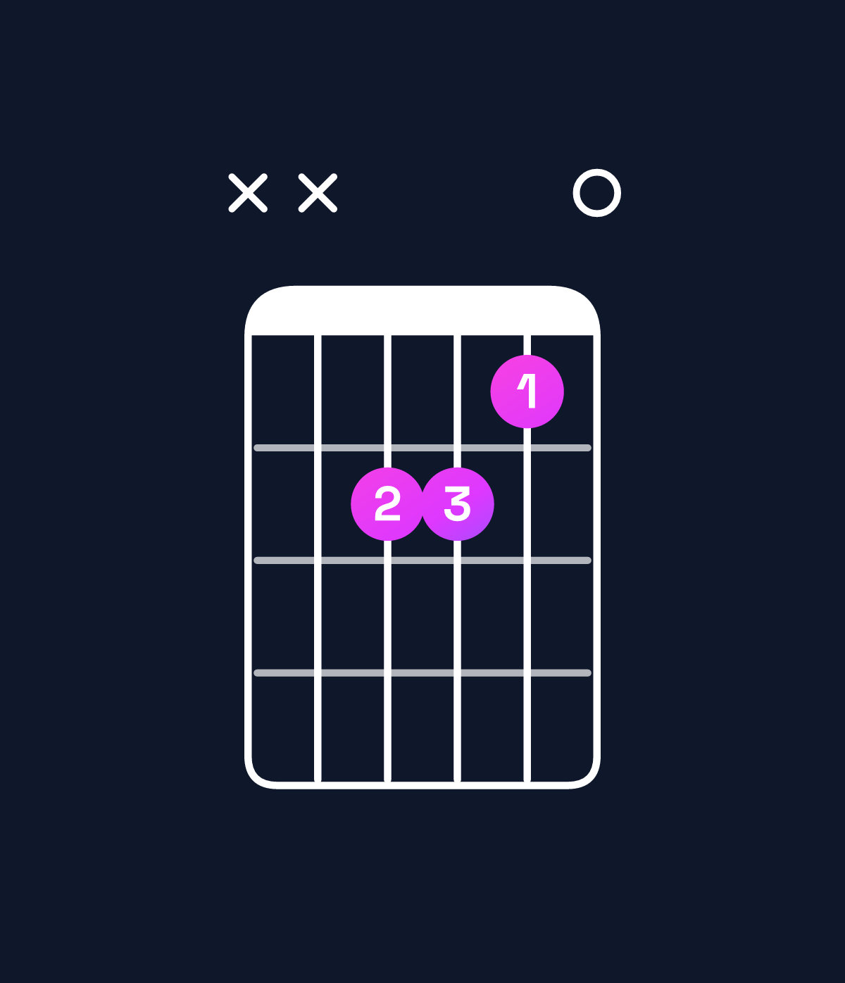 Chord chart for How to play C♯ minor / G♯ (2nd inversion) chord on guitar — Shape xx6650 | Guitar Wiz
