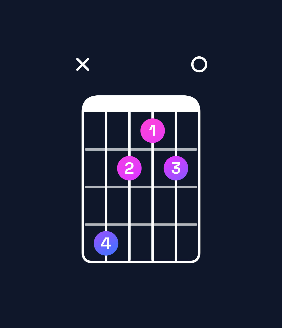 Chord chart for How to play C♯ minor chord on guitar — Shape x42120 | Guitar Wiz