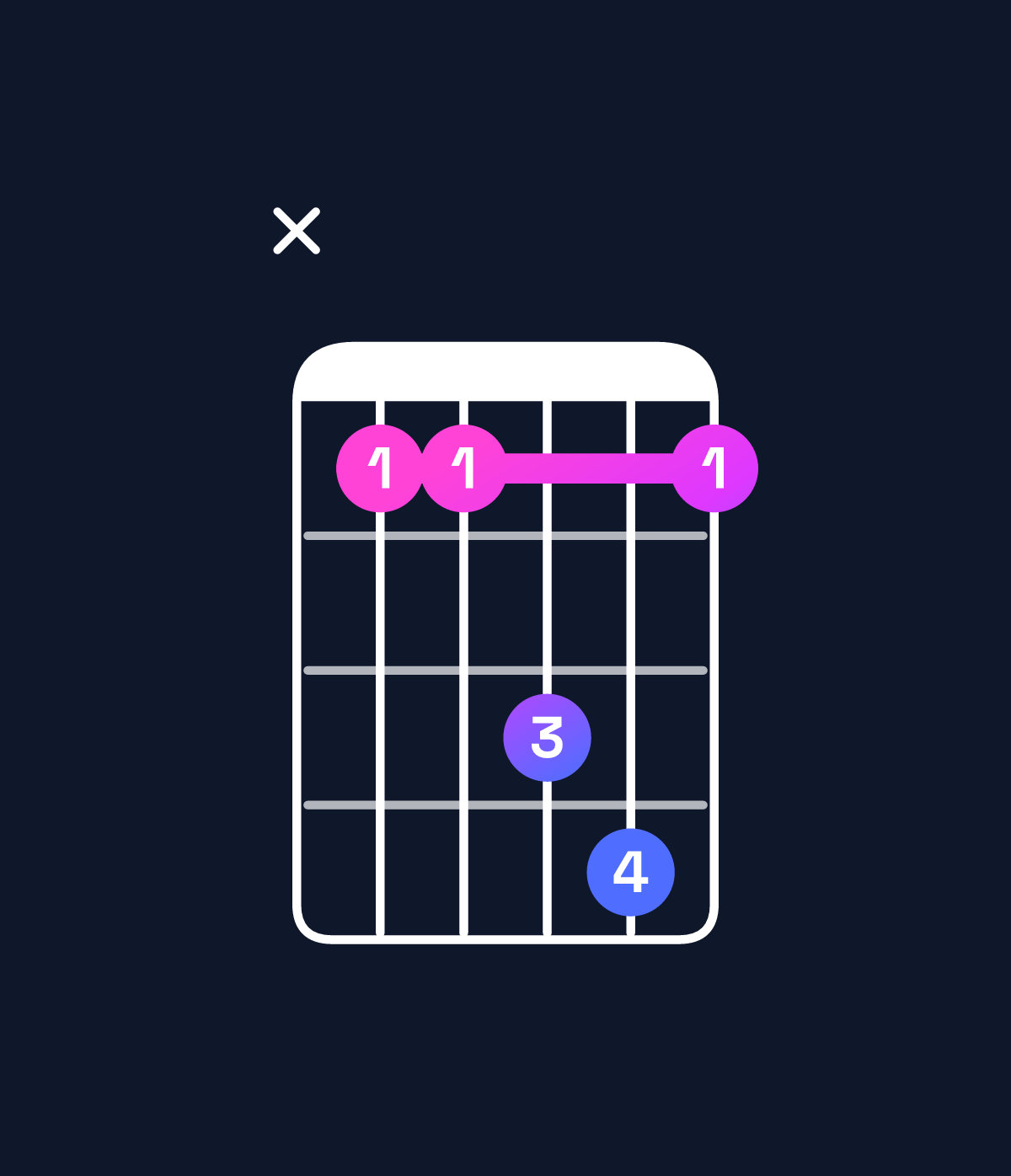 Chord chart for How to play C♯ suspended 4th chord on guitar — Shape x44674 | Guitar Wiz
