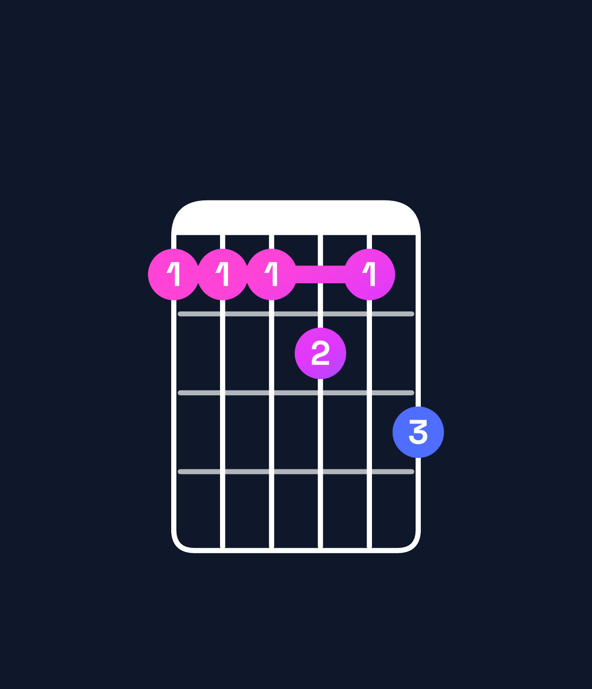 Chord chart for How to play C♯11 chord on guitar — Shape 999a9b | Guitar Wiz