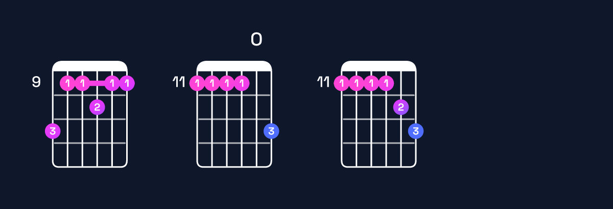Chord chart for C♯11 / D♯ (4th inversion) Guitar Chord: Notes, Shapes & Bass Note | Guitar Wiz