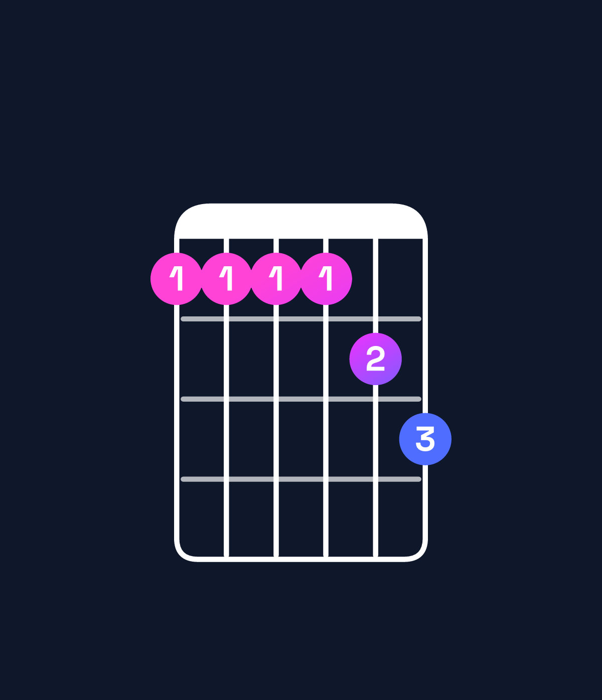 Chord chart for How to play C♯11 / D♯ (4th inversion) chord on guitar — Shape bbbbcd | Guitar Wiz