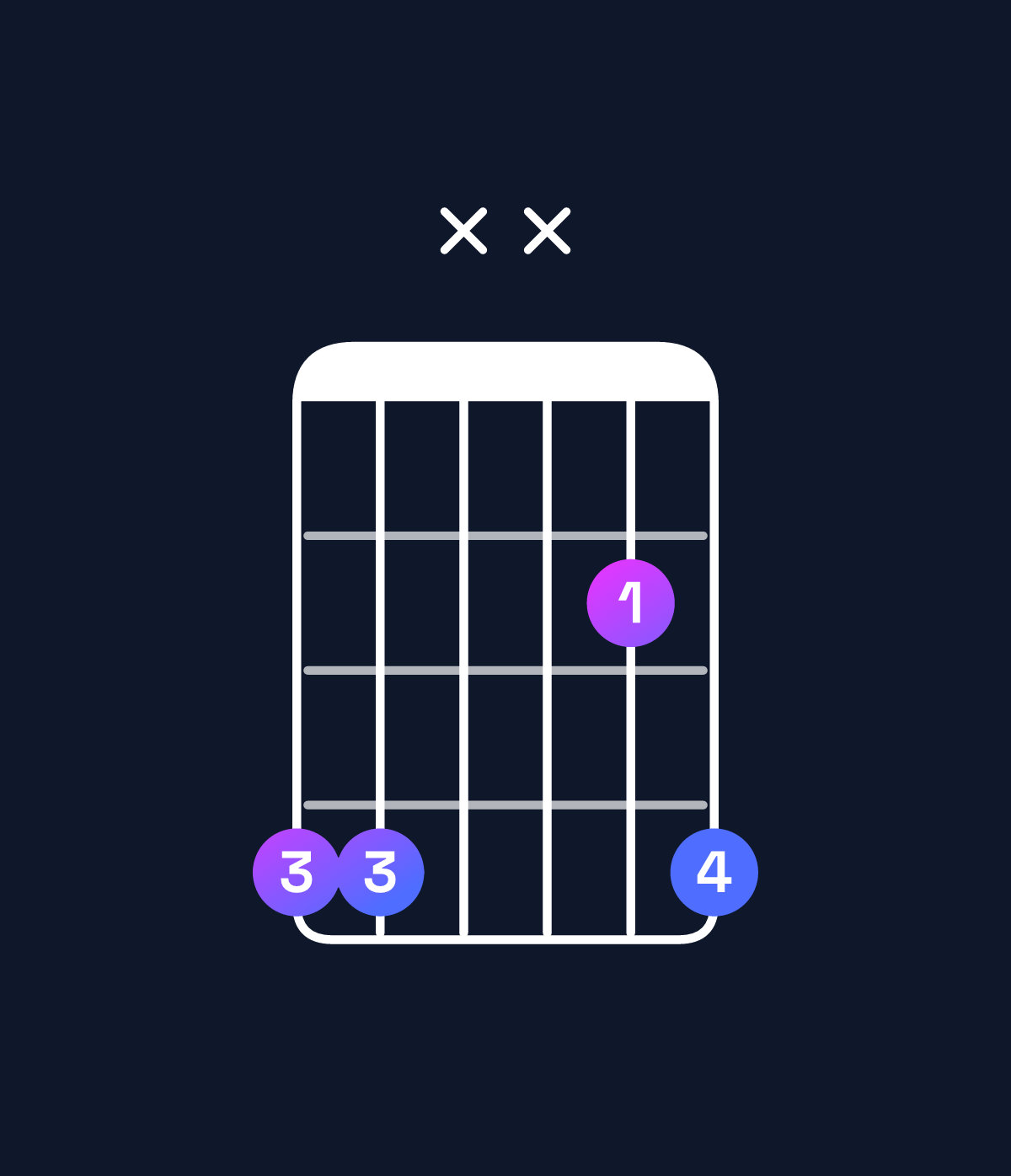 Chord chart for How to play C♯5 / G♯ (1st inversion) chord on guitar — Shape 44xx24 | Guitar Wiz