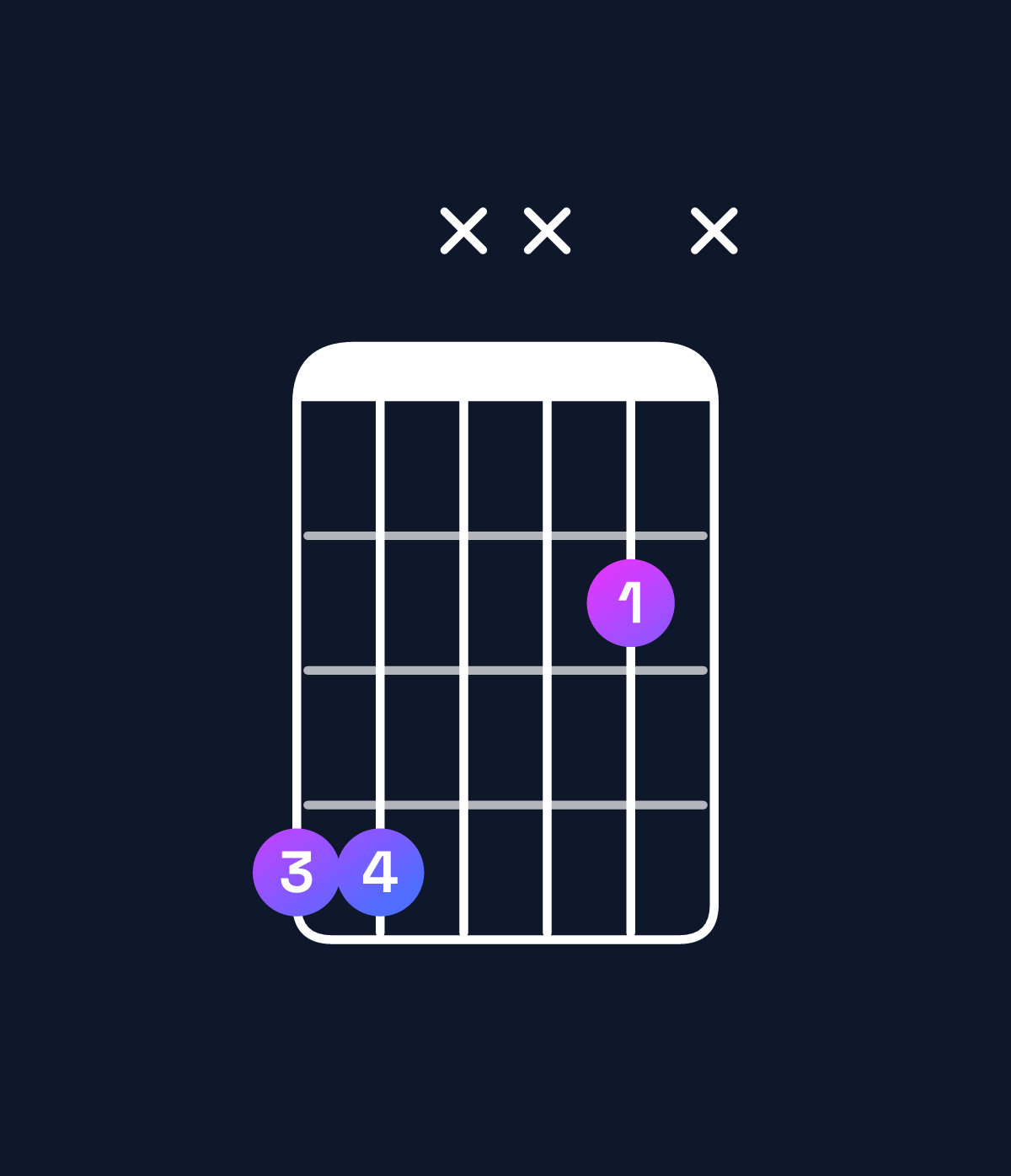Chord chart for How to play C♯5 / G♯ (1st inversion) chord on guitar — Shape 44xx2x | Guitar Wiz
