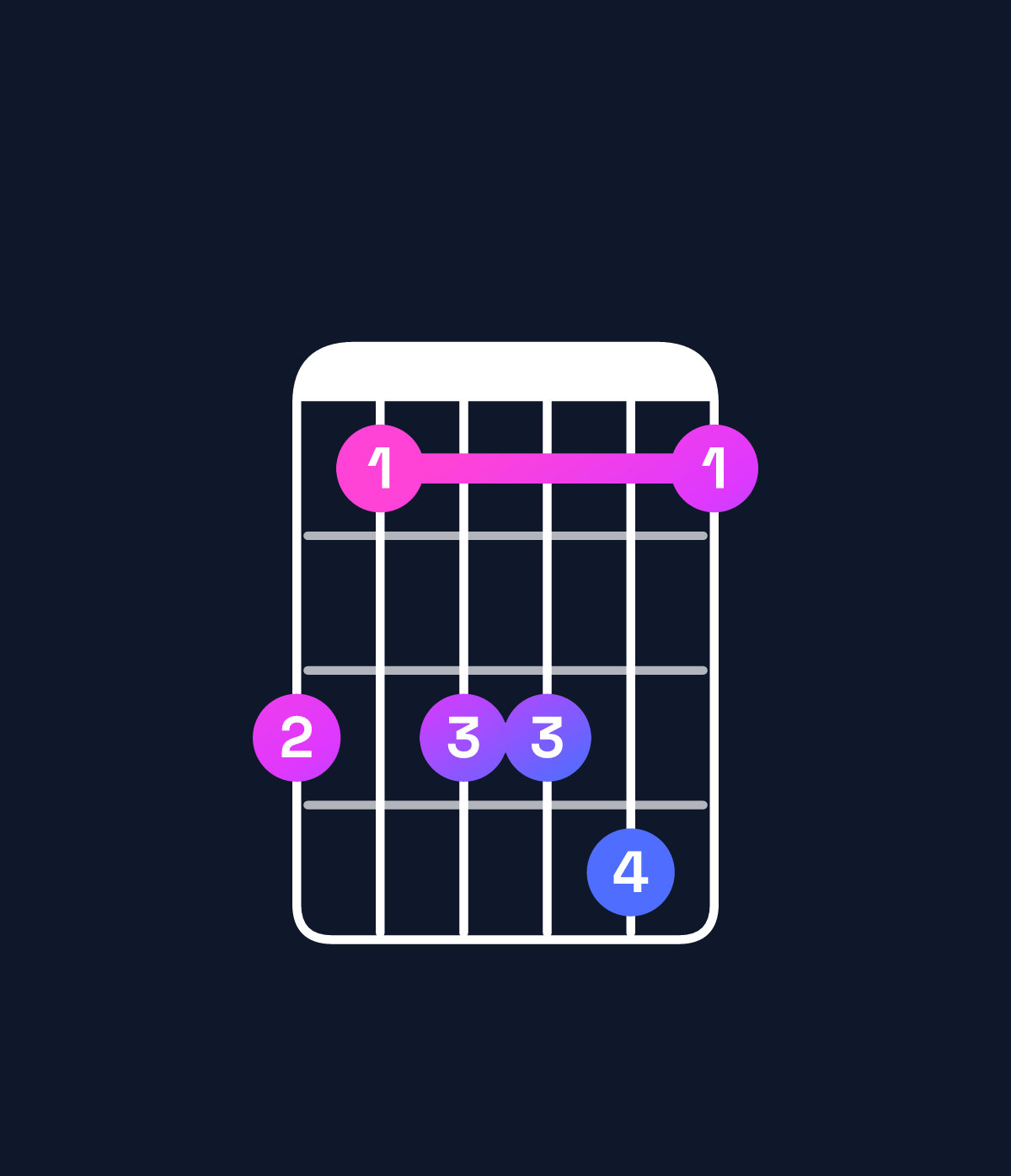 Chord chart for How to play C♯6 suspended 4th / A♯ (3rd inversion) chord on guitar — Shape 646674 | Guitar Wiz