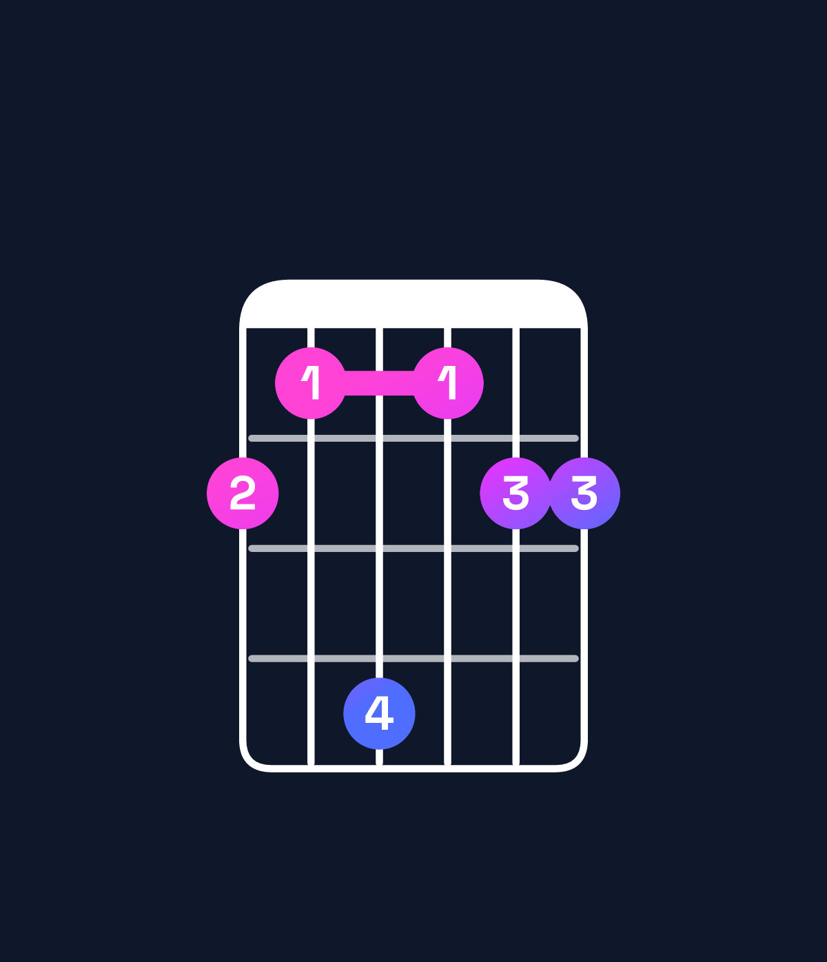 Chord chart for How to play C♯6 suspended 4th / F♯ (1st inversion) chord on guitar — Shape 214122 | Guitar Wiz