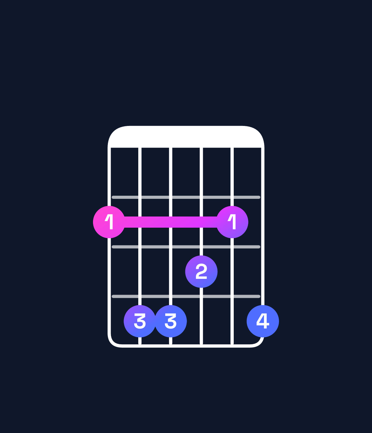 Chord chart for How to play C♯6 suspended 4th / F♯ (1st inversion) chord on guitar — Shape 244324 | Guitar Wiz