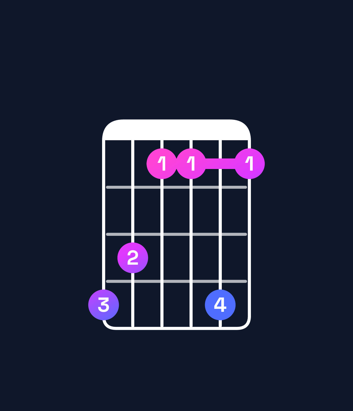 Chord chart for How to play C♯6 chord on guitar — Shape 986696 | Guitar Wiz