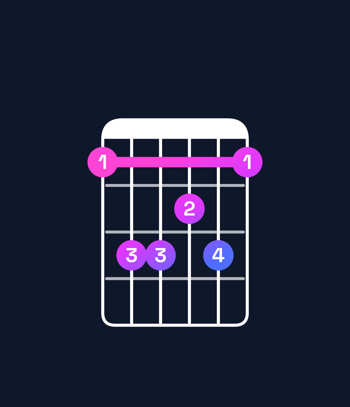 Chord chart for How to play C♯6 chord on guitar — Shape 9bbab9 | Guitar Wiz