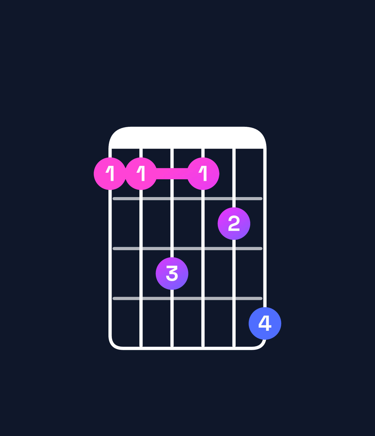 Chord chart for How to play C♯6 / E♯ (1st inversion) chord on guitar — Shape 113124 | Guitar Wiz