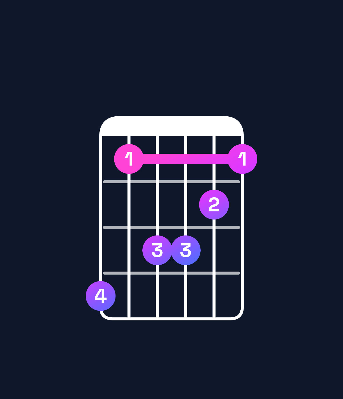 Chord chart for How to play C♯6 / G♯ (2nd inversion) chord on guitar — Shape 413321 | Guitar Wiz