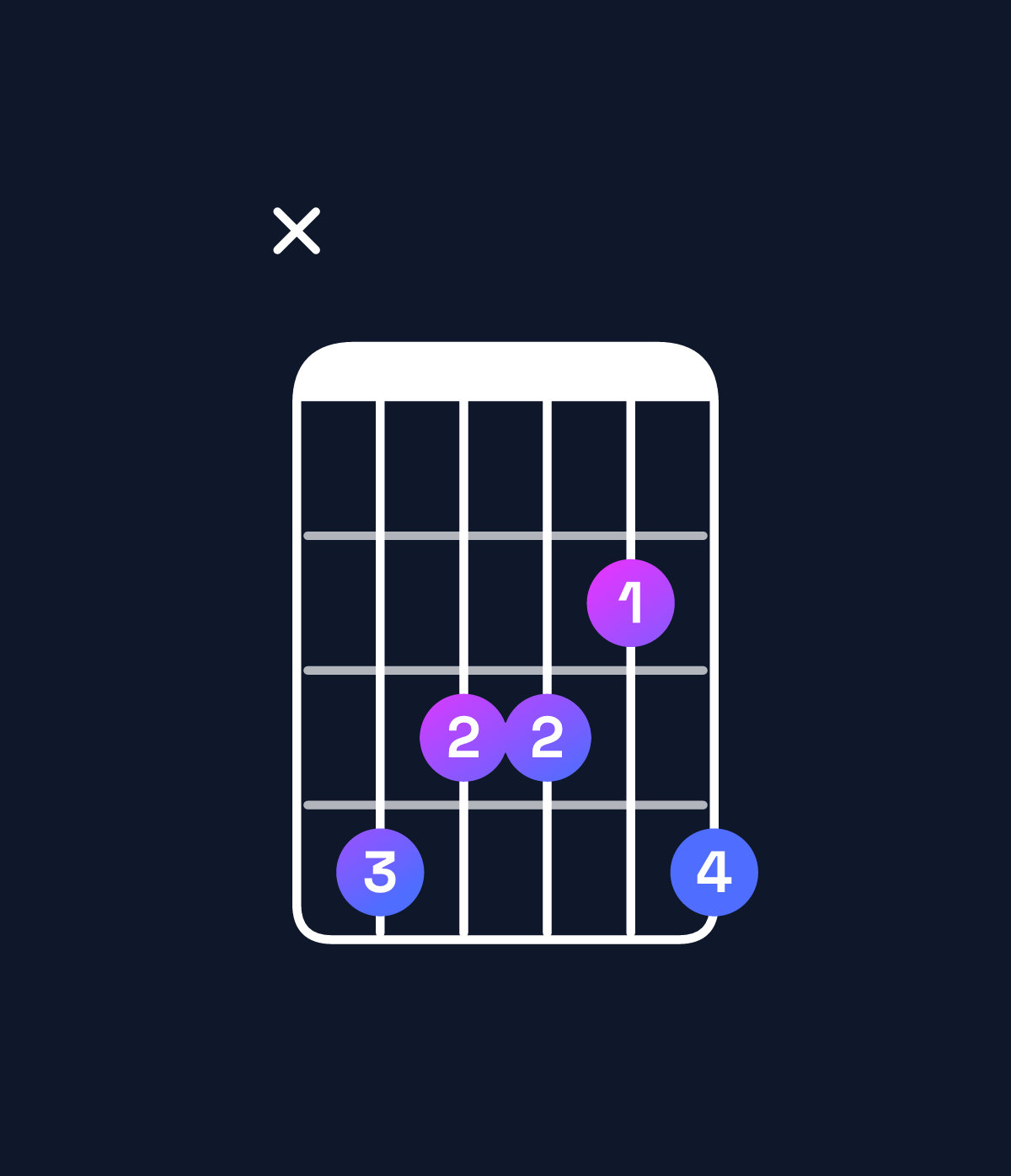 Chord chart for How to play C♯6 chord on guitar — Shape x43324 | Guitar Wiz