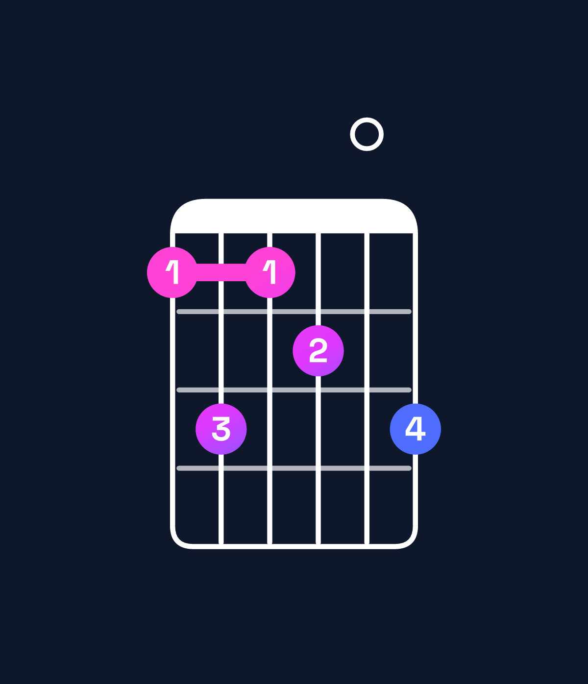 Chord chart for How to play C♯9 chord on guitar — Shape 9b9a0b | Guitar Wiz