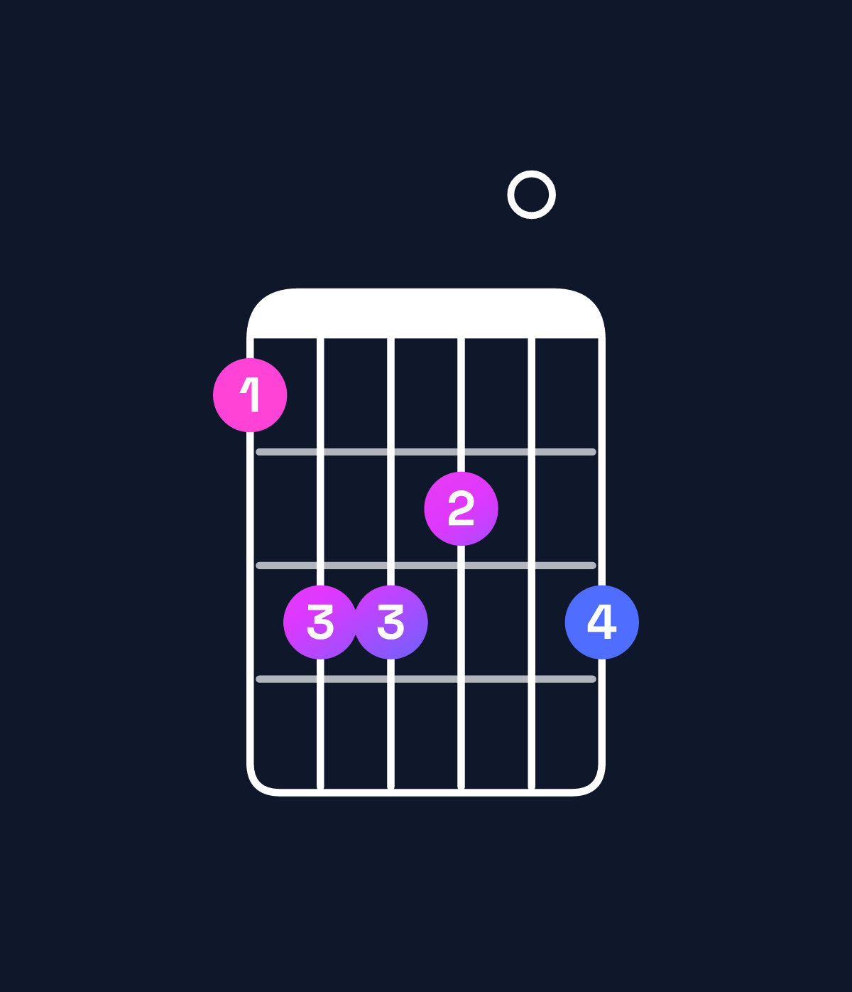 Chord chart for How to play C♯9 chord on guitar — Shape 9bba0b | Guitar Wiz