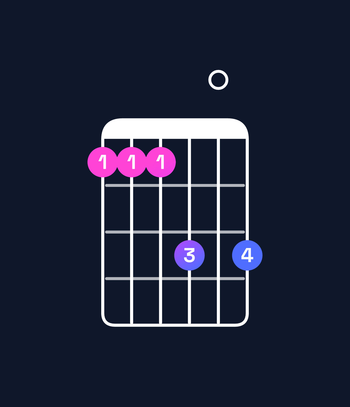 Chord chart for How to play C♯9 / D♯ (4th inversion) chord on guitar — Shape bbbd0d | Guitar Wiz