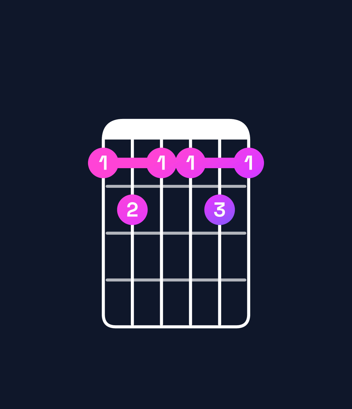 Chord chart for How to play C♯9 / E♯ (1st inversion) chord on guitar — Shape dedded | Guitar Wiz
