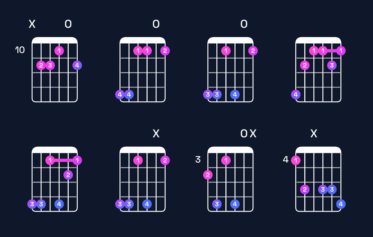 Chord chart for C♯9 / G♯ (2nd inversion) Guitar Chord: Notes, Shapes & Bass Note | Guitar Wiz