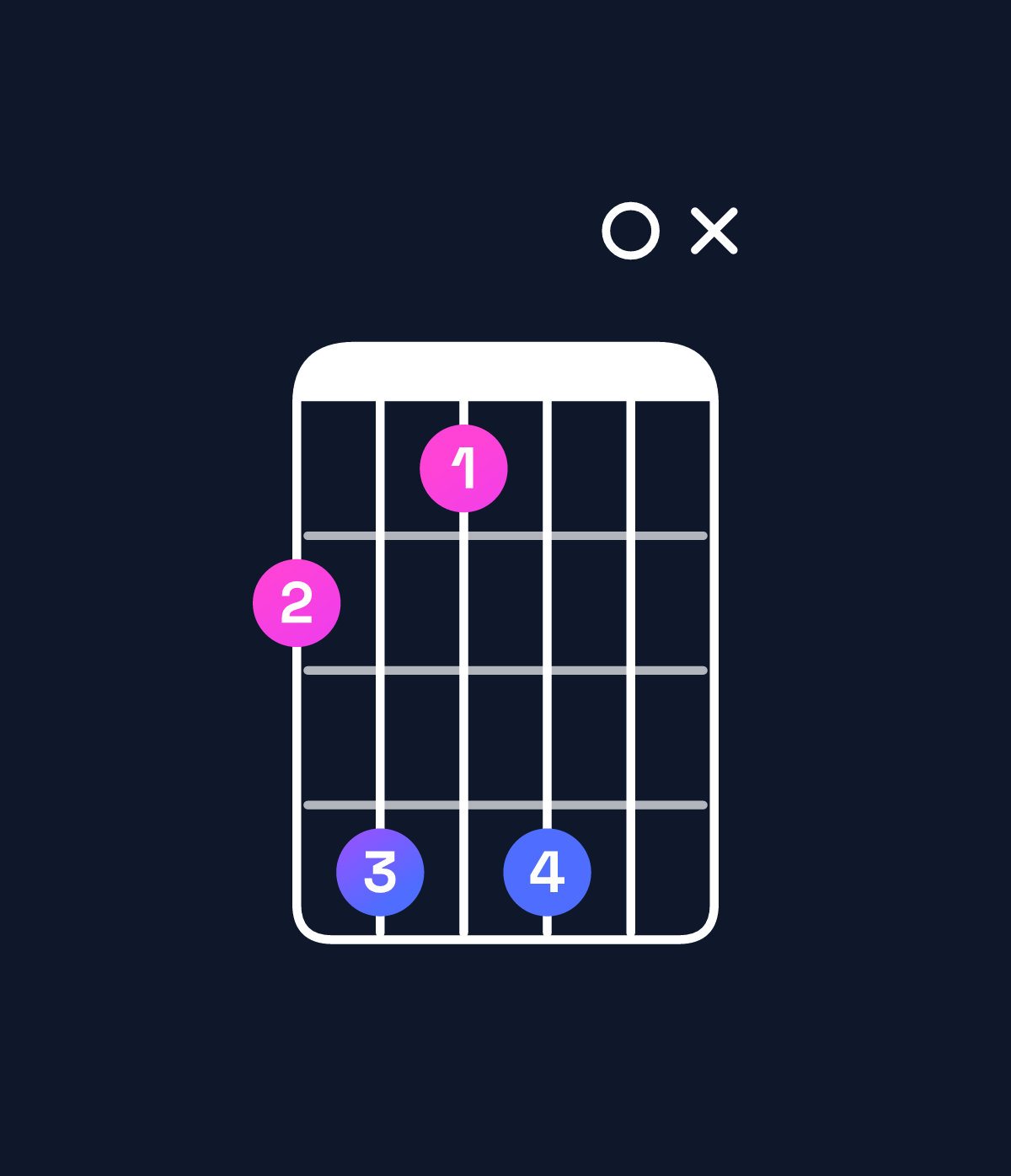 Chord chart for How to play C♯9 / G♯ (2nd inversion) chord on guitar — Shape 46360x | Guitar Wiz