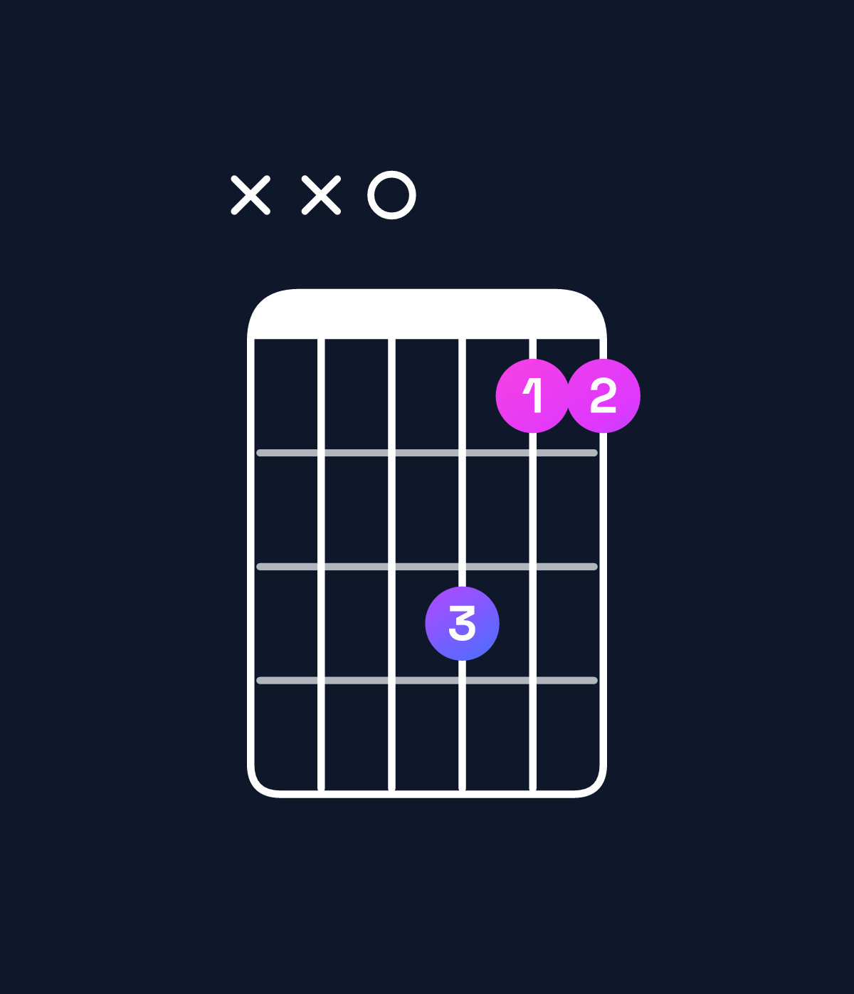 Chord chart for How to play C suspended 2nd / D (1st inversion) chord on guitar — Shape xx0533 | Guitar Wiz