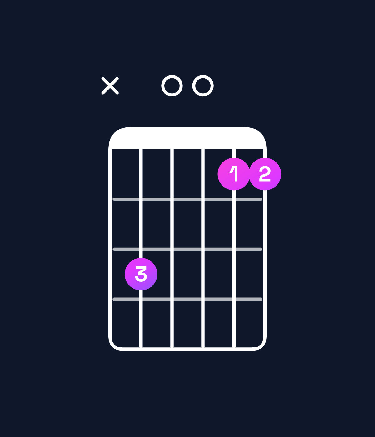 Chord chart for How to play C suspended 2nd / G (2nd inversion) chord on guitar — Shape xa0088 | Guitar Wiz