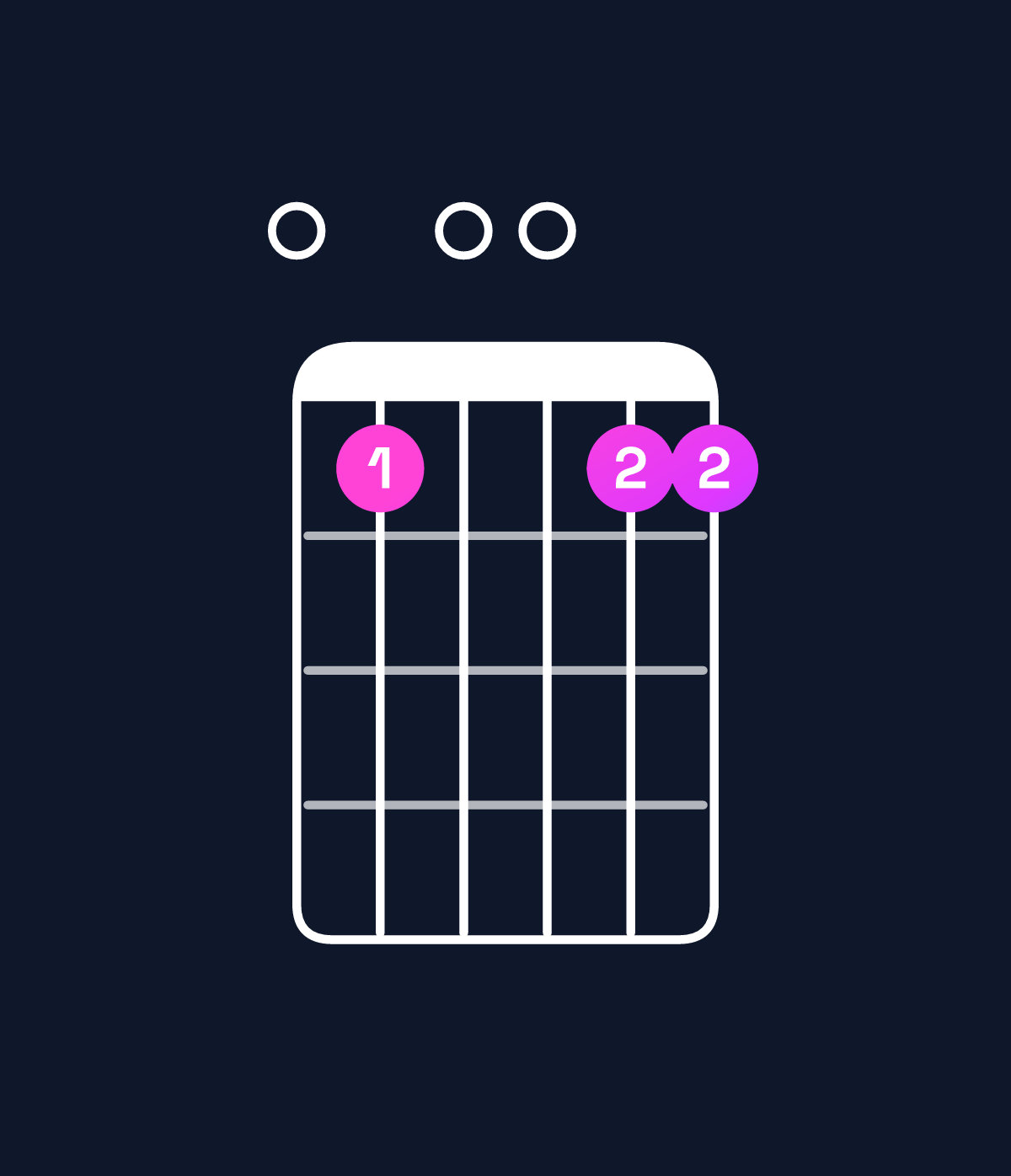 Chord chart for How to play C11 / E (1st inversion) chord on guitar — Shape 0d00dd | Guitar Wiz