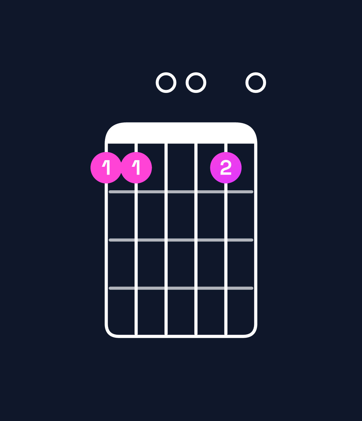 Chord chart for How to play C11 / F (5th inversion) chord on guitar — Shape dd00d0 | Guitar Wiz