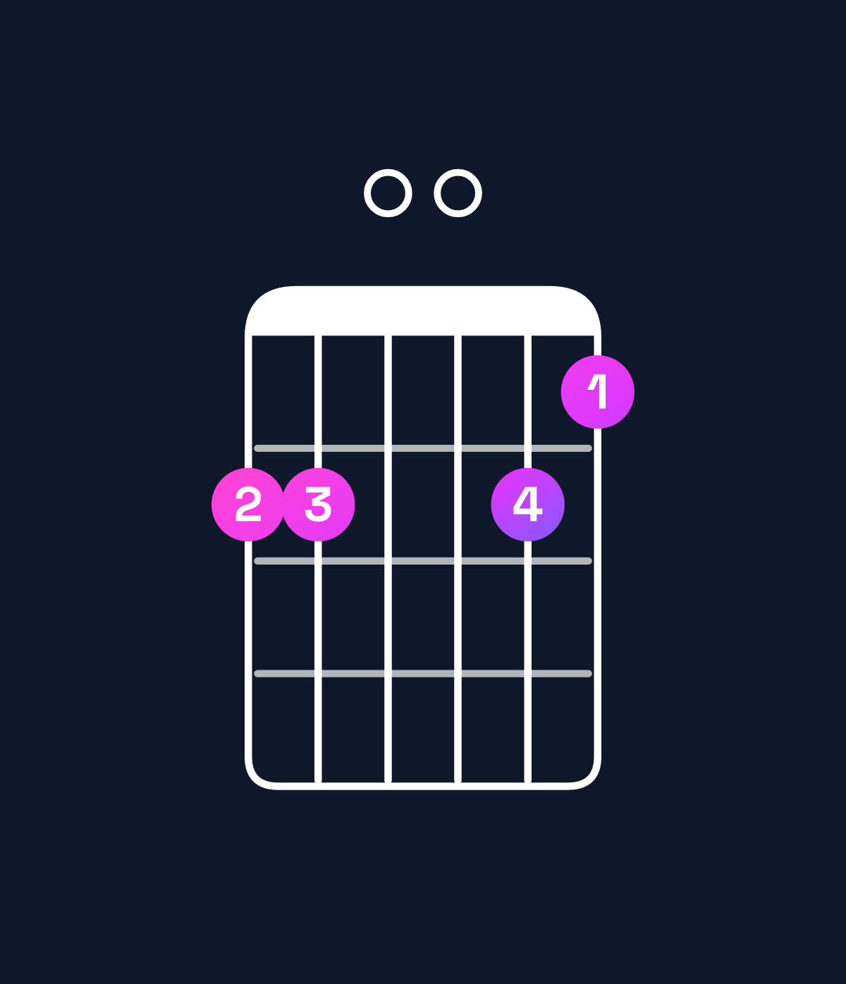 Chord chart for How to play C11 / F (5th inversion) chord on guitar — Shape dd00dc | Guitar Wiz